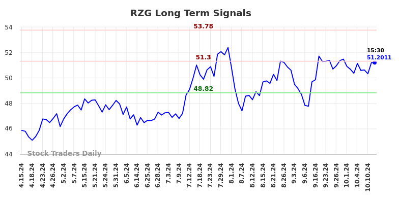 RZG Long Term Analysis for October 13 2024