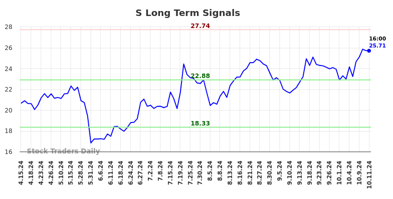 S Long Term Analysis for October 13 2024