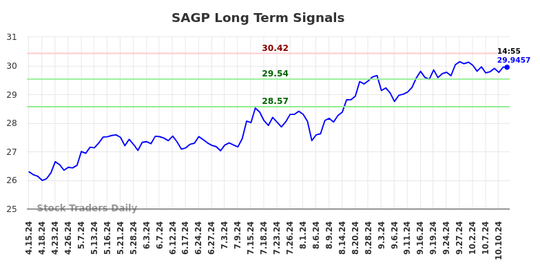 SAGP Long Term Analysis for October 13 2024