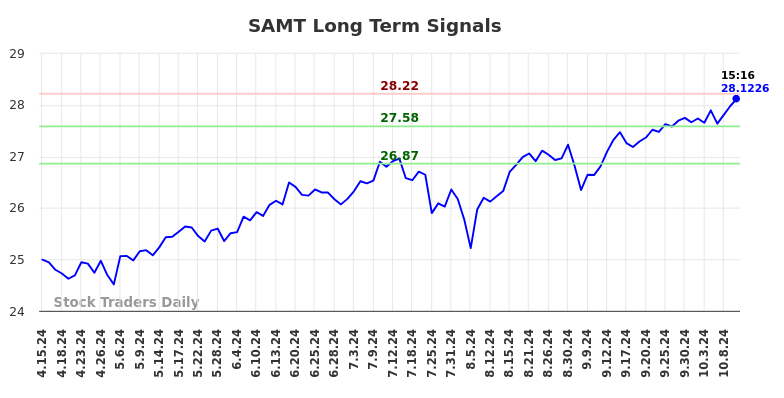 SAMT Long Term Analysis for October 13 2024