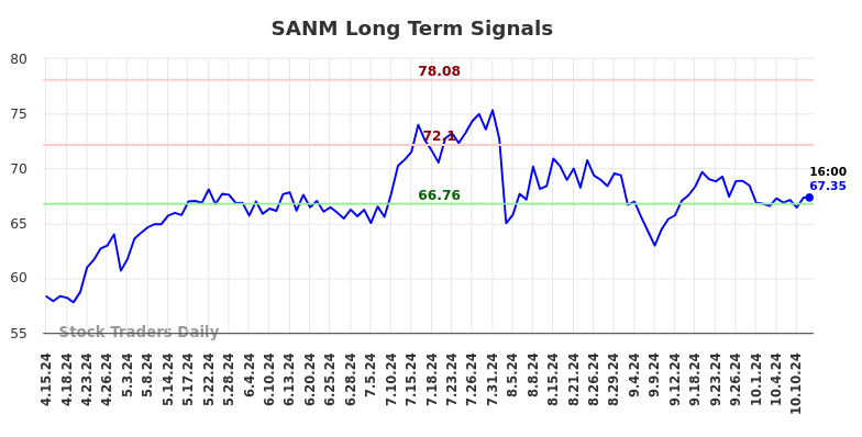 SANM Long Term Analysis for October 13 2024