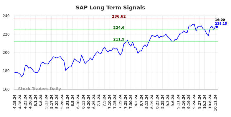 SAP Long Term Analysis for October 13 2024