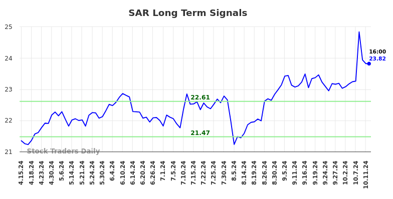 SAR Long Term Analysis for October 13 2024