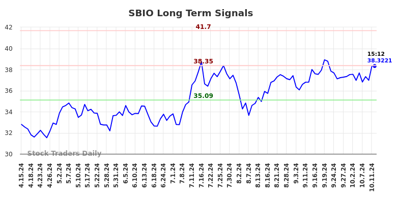 SBIO Long Term Analysis for October 13 2024