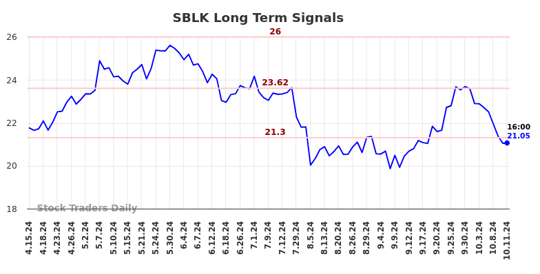 SBLK Long Term Analysis for October 13 2024