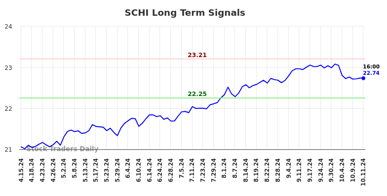 SCHI Long Term Analysis for October 13 2024 SCHI Long Term Analysis for October 13 2024