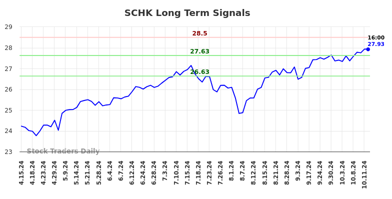 SCHK Long Term Analysis for October 13 2024