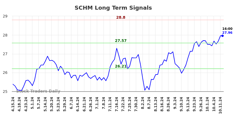 SCHM Long Term Analysis for October 13 2024