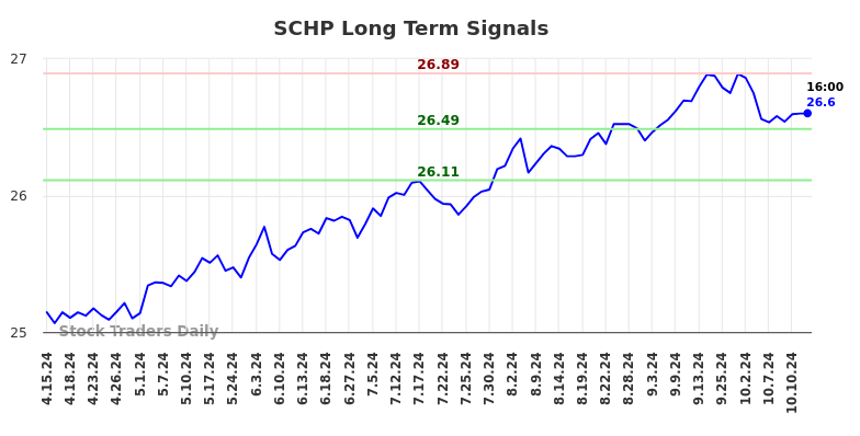 SCHP Long Term Analysis for October 13 2024