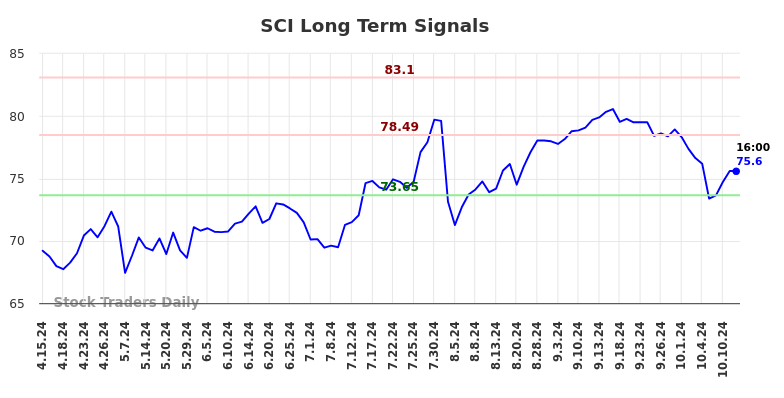 SCI Long Term Analysis for October 13 2024