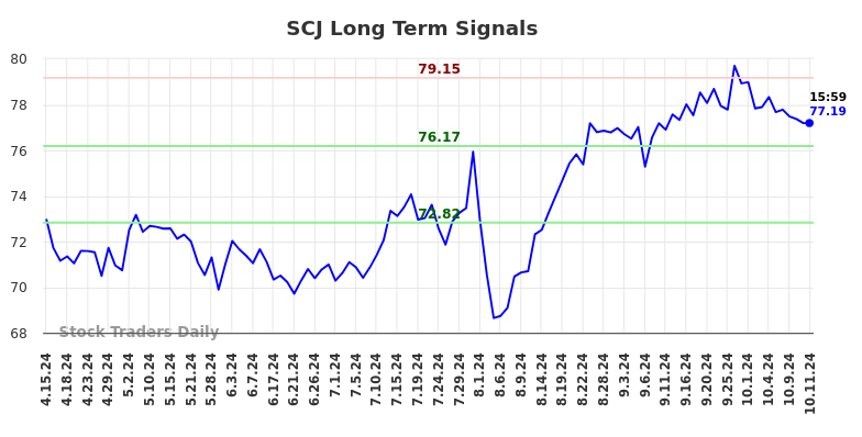 SCJ Long Term Analysis for October 13 2024