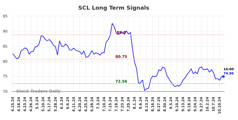 SCL Long Term Analysis for October 13 2024