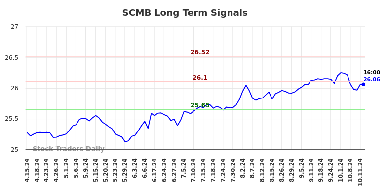 SCMB Long Term Analysis for October 13 2024