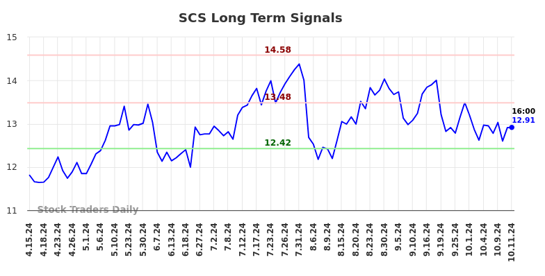 SCS Long Term Analysis for October 13 2024