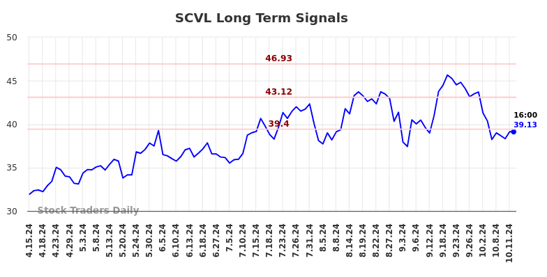 SCVL Long Term Analysis for October 13 2024