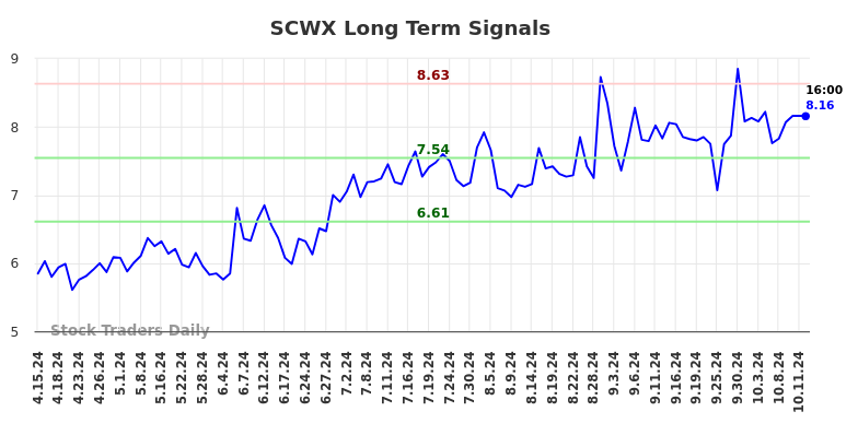 SCWX Long Term Analysis for October 13 2024