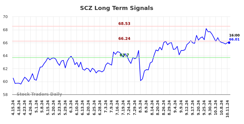 SCZ Long Term Analysis for October 13 2024