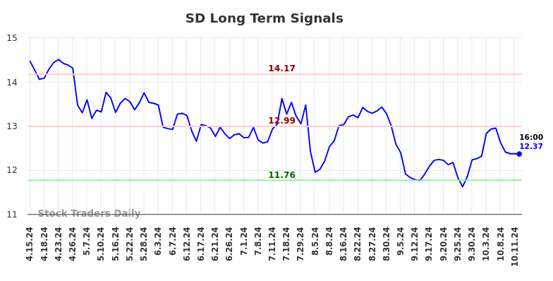 SD Long Term Analysis for October 13 2024