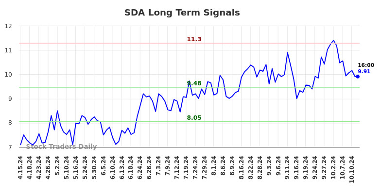 SDA Long Term Analysis for October 13 2024