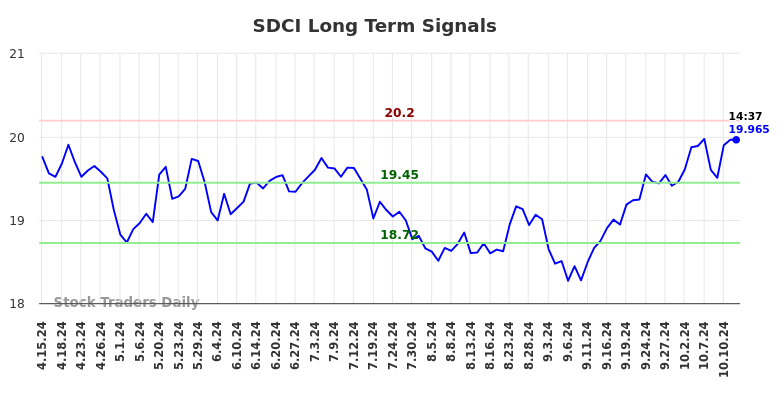 SDCI Long Term Analysis for October 13 2024