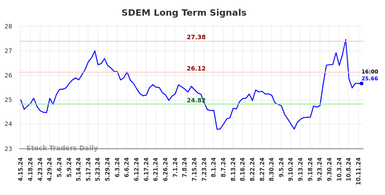 SDEM Long Term Analysis for October 13 2024