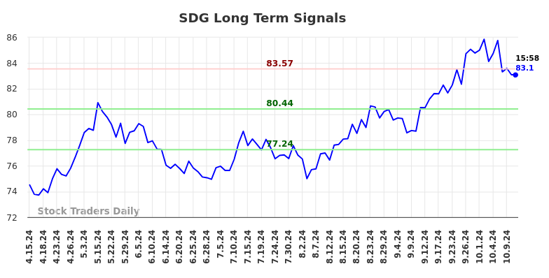 SDG Long Term Analysis for October 13 2024