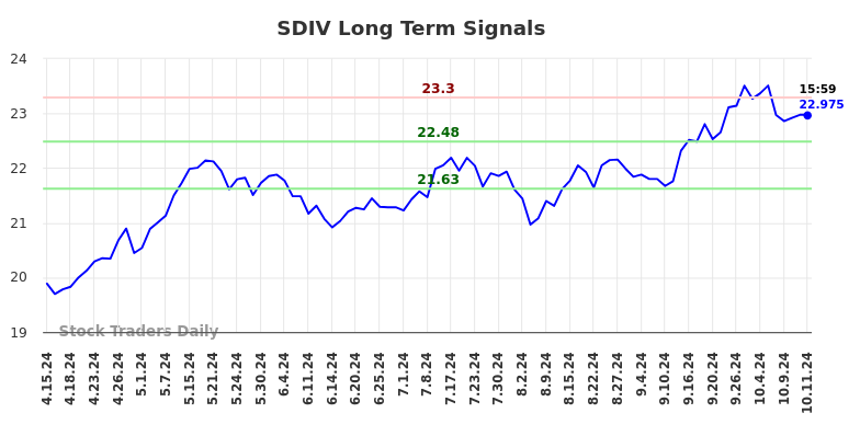 SDIV Long Term Analysis for October 13 2024