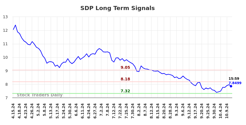 SDP Long Term Analysis for October 13 2024