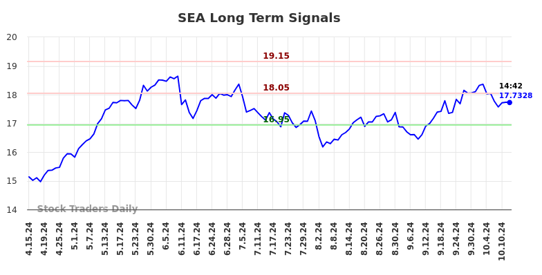 SEA Long Term Analysis for October 13 2024