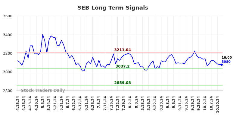 SEB Long Term Analysis for October 13 2024