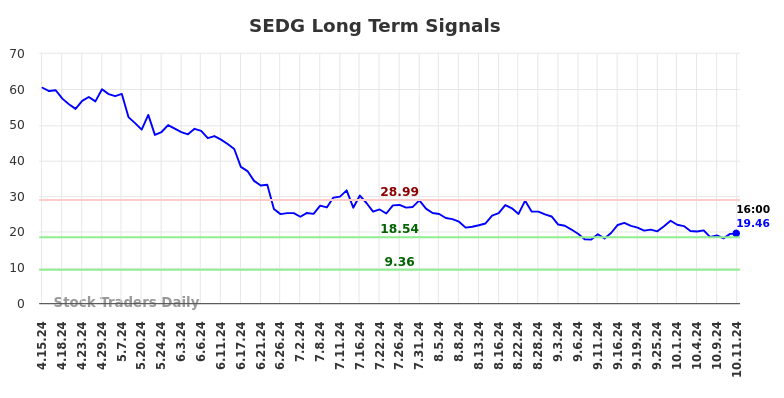 SEDG Long Term Analysis for October 13 2024