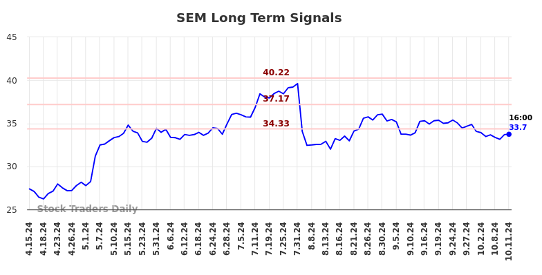 SEM Long Term Analysis for October 13 2024