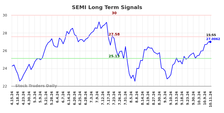 SEMI Long Term Analysis for October 13 2024