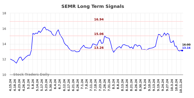 SEMR Long Term Analysis for October 13 2024