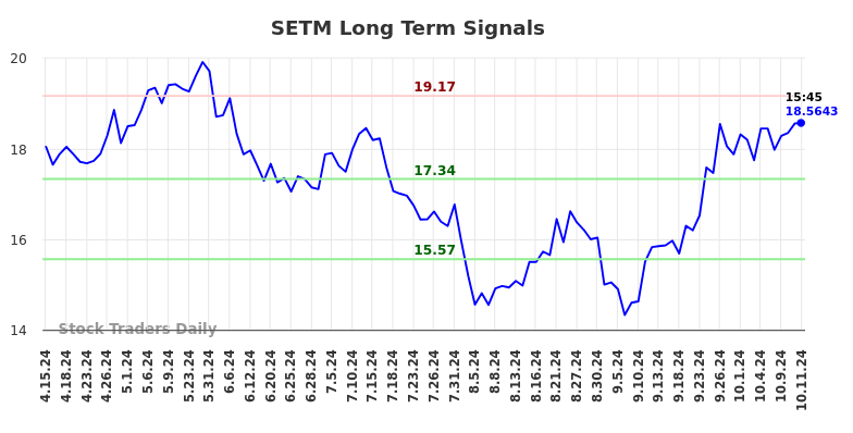 SETM Long Term Analysis for October 13 2024