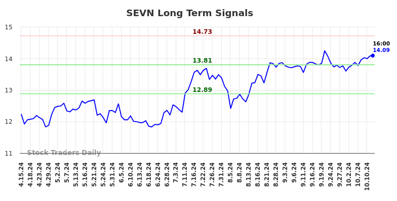 SEVN Long Term Analysis for October 13 2024