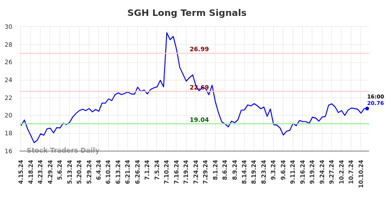 SGH Long Term Analysis for October 13 2024