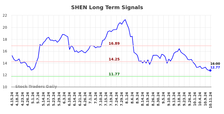 SHEN Long Term Analysis for October 13 2024