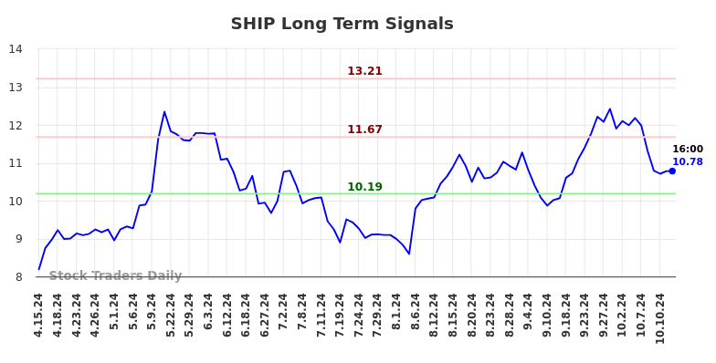 SHIP Long Term Analysis for October 13 2024