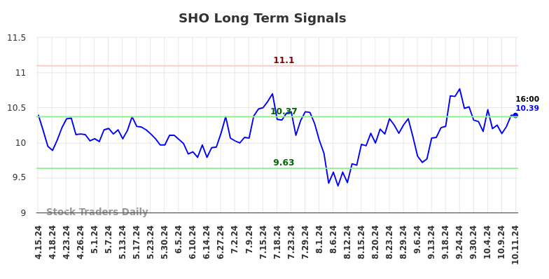 SHO Long Term Analysis for October 13 2024