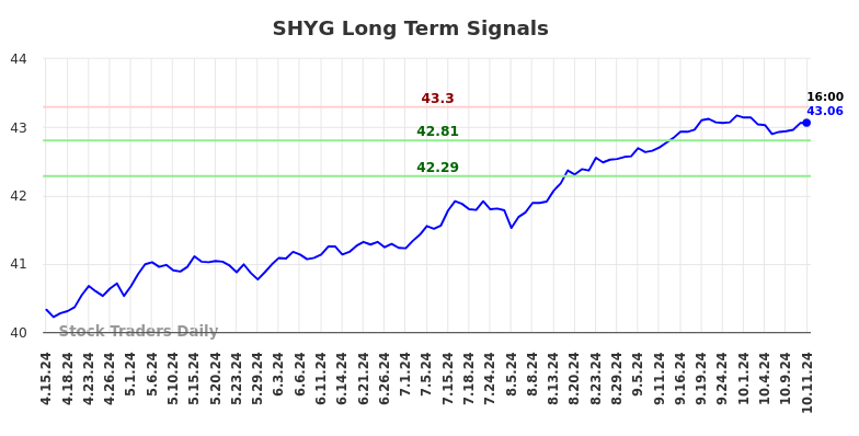 SHYG Long Term Analysis for October 13 2024