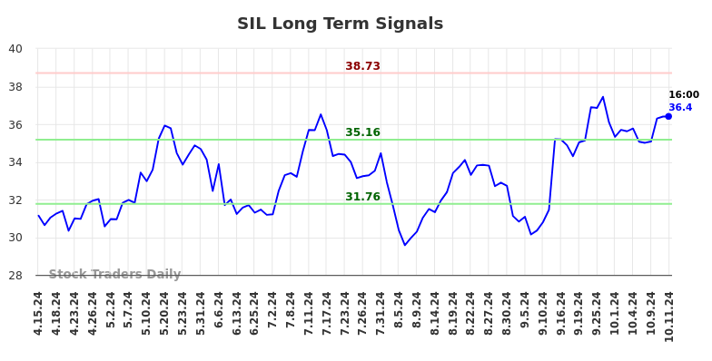 SIL Long Term Analysis for October 13 2024