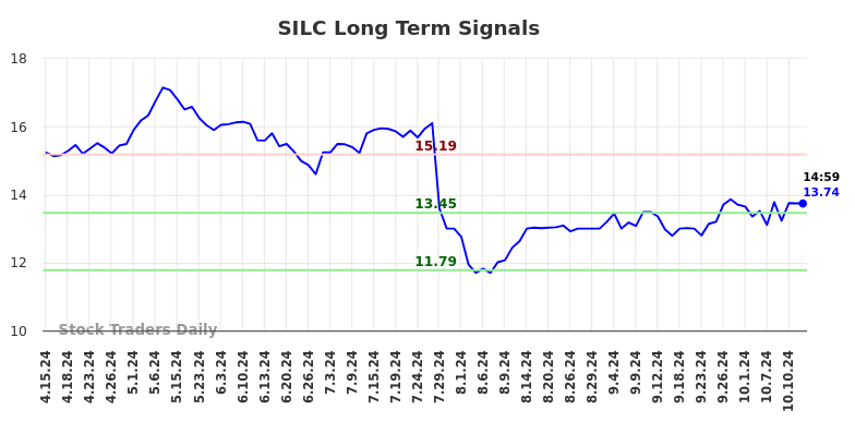 SILC Long Term Analysis for October 13 2024