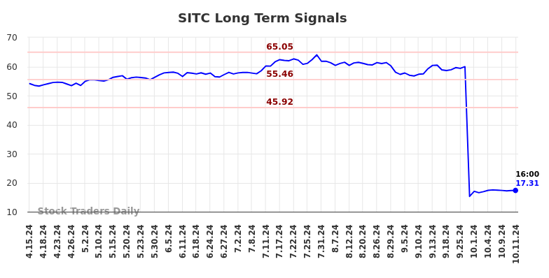 SITC Long Term Analysis for October 13 2024