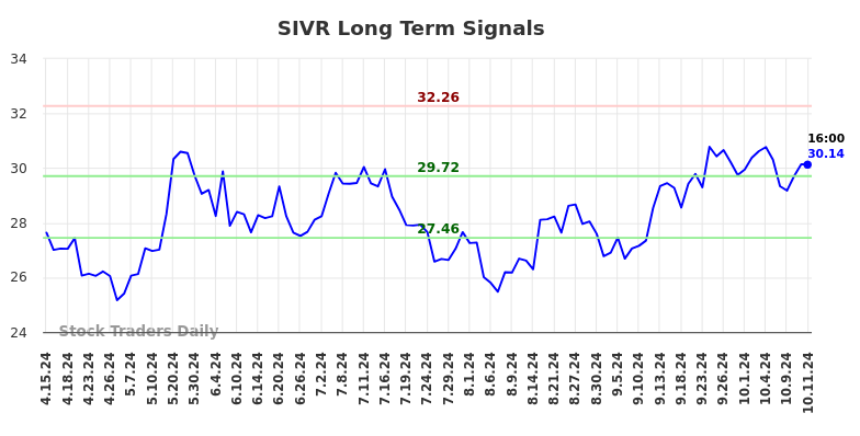 SIVR Long Term Analysis for October 13 2024