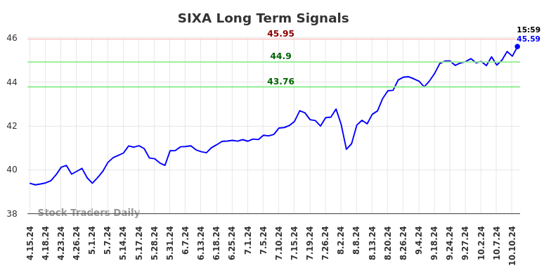 SIXA Long Term Analysis for October 13 2024