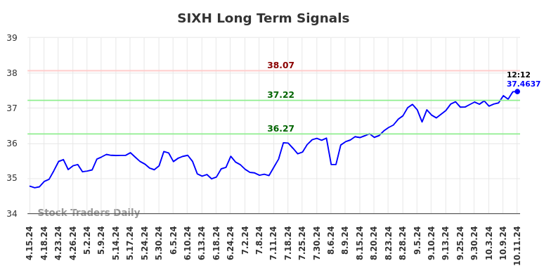 SIXH Long Term Analysis for October 13 2024