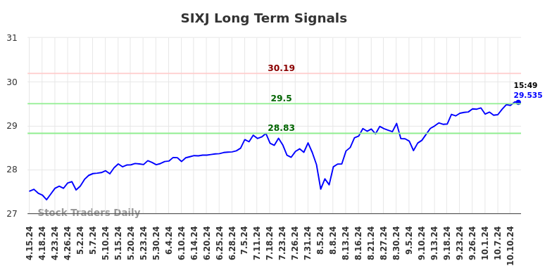 SIXJ Long Term Analysis for October 13 2024