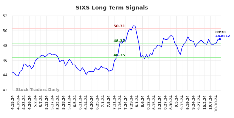 SIXS Long Term Analysis for October 13 2024