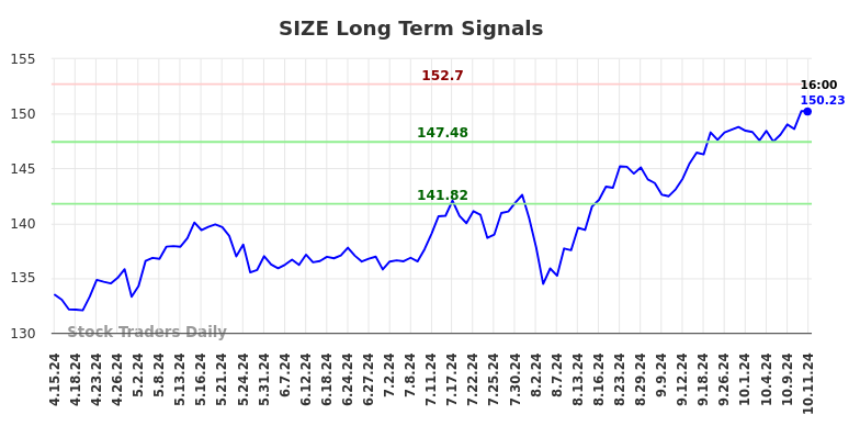 SIZE Long Term Analysis for October 13 2024